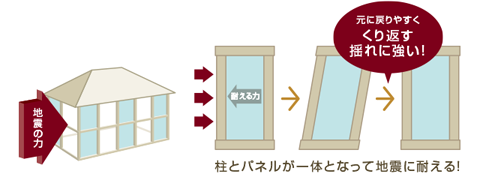 FuKuホーム高耐震・パネル工法1